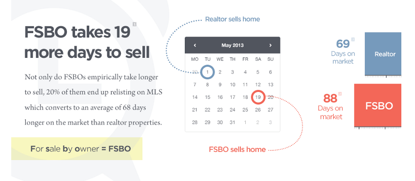 FSBO-vs.-Realtor-Average-Price-and-Time-on-Market-Statistics