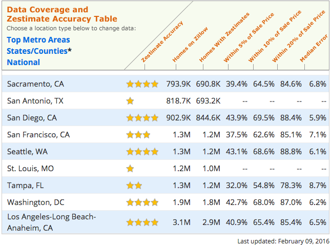 Zillow_Accuracy_Table