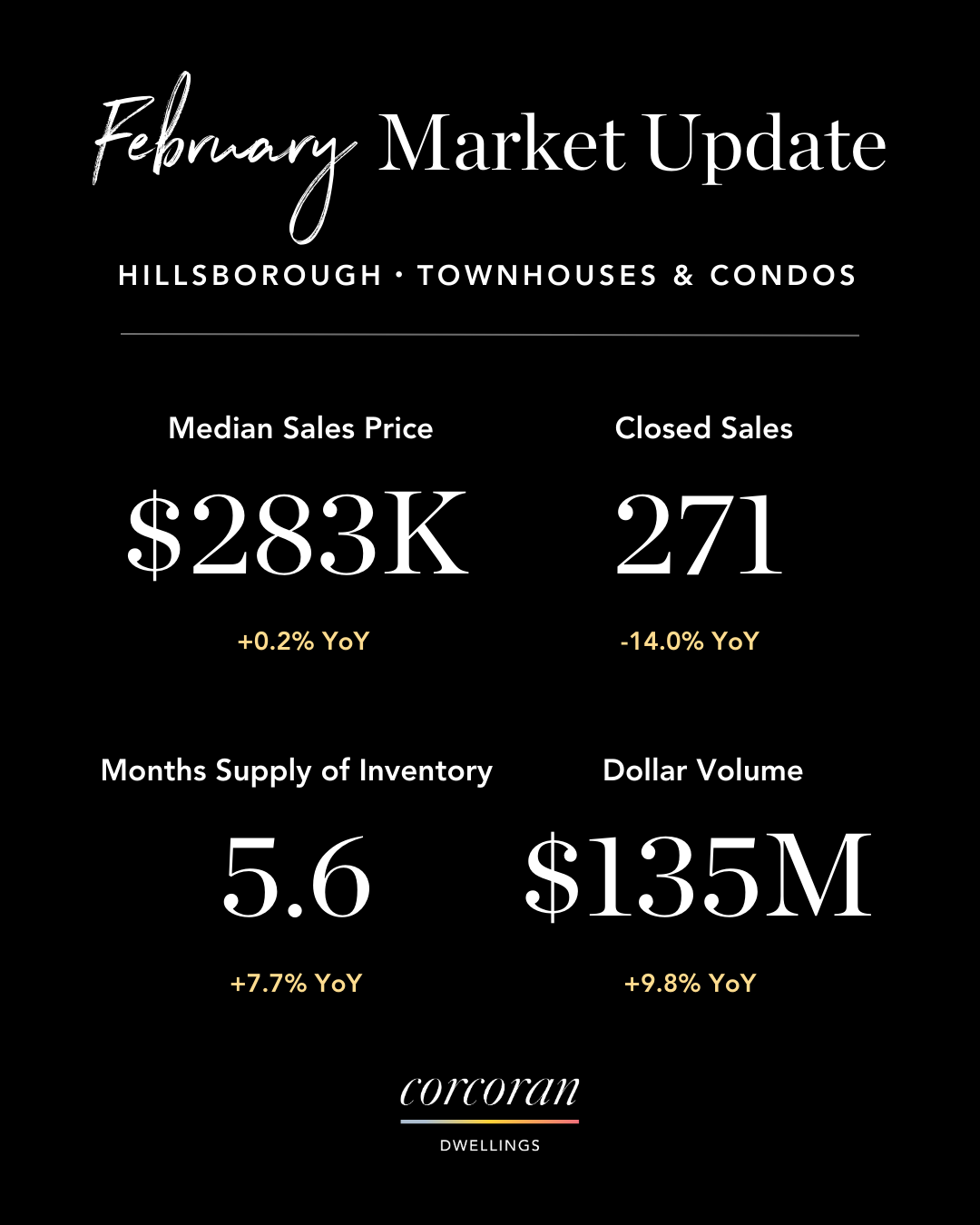 Hillsborough County Townhome & Condo Real Estate Stats 2026