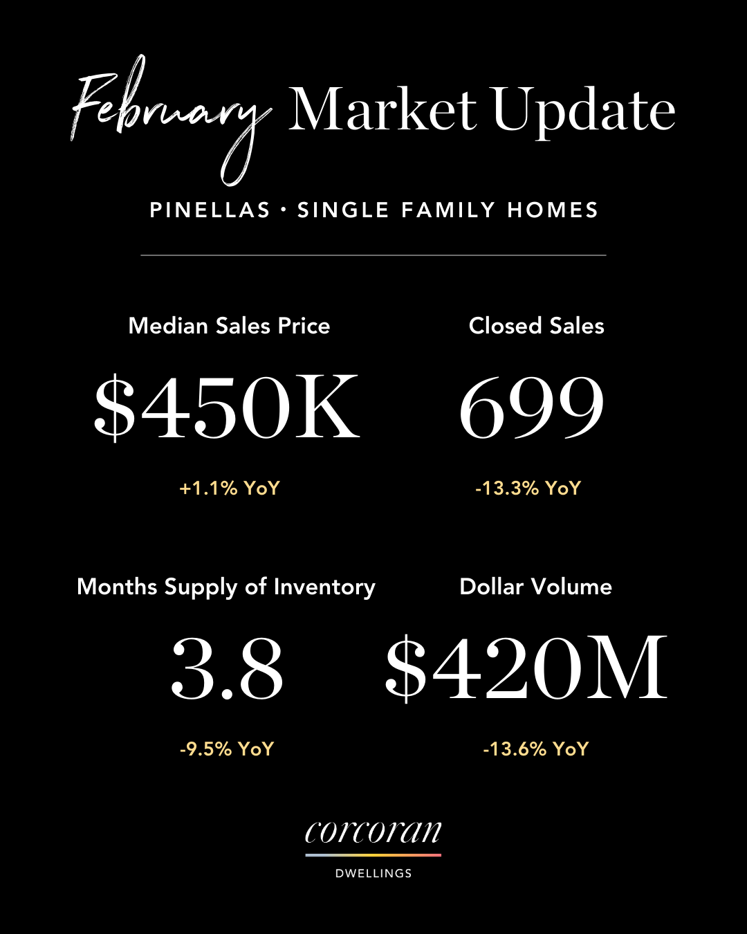 Pinellas County Single Family Home Real Estate Stats 2026
