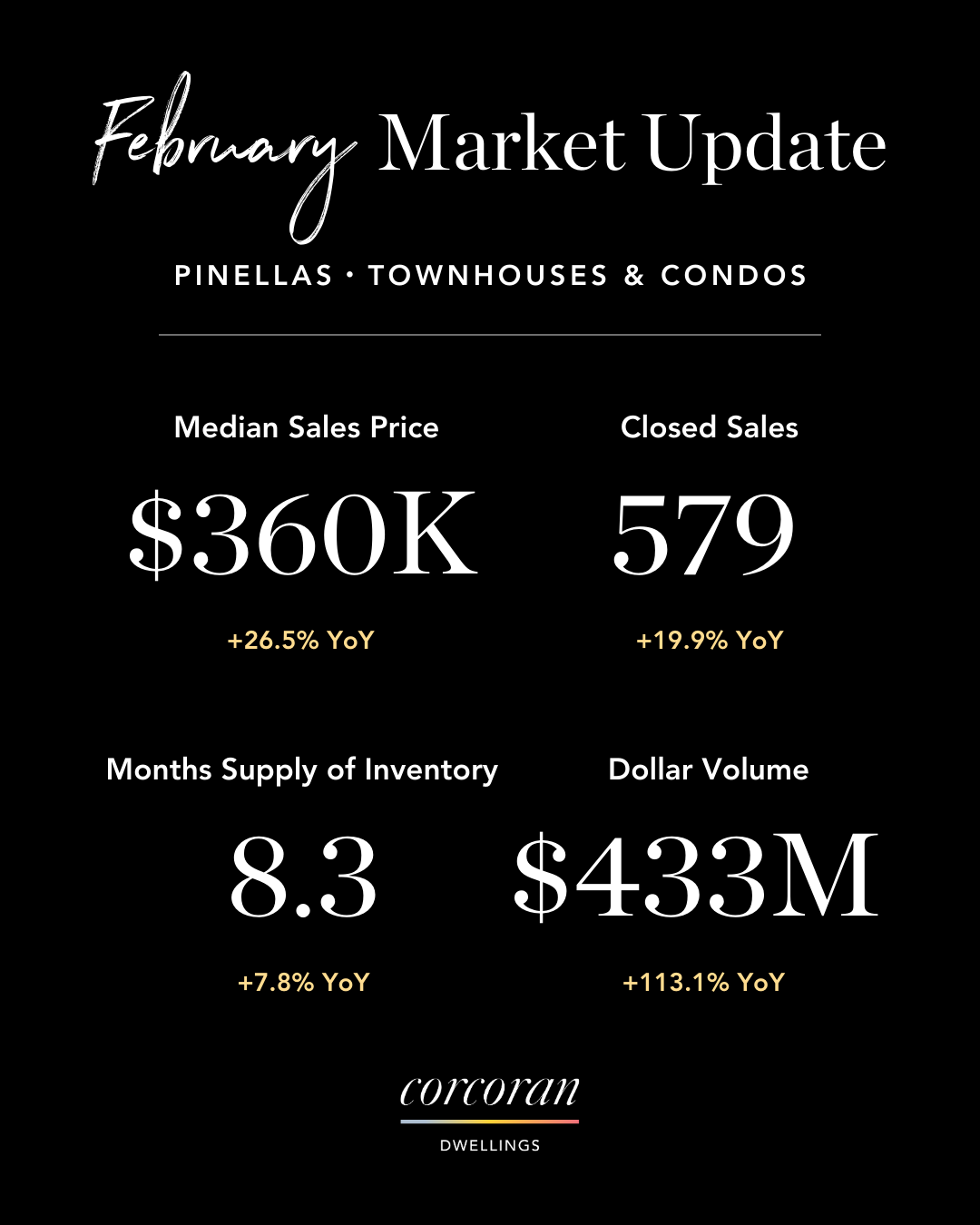 Pinellas County Townhomes & Condos Real Estate Stats 2026