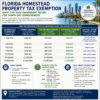 Florida Homestead Property Tax Exemption chart explaining the proposed 2026 constitutional amendment and how it could affect homeowners in Tampa Bay, St. Petersburg, Clearwater, and Pinellas & Hillsborough County.