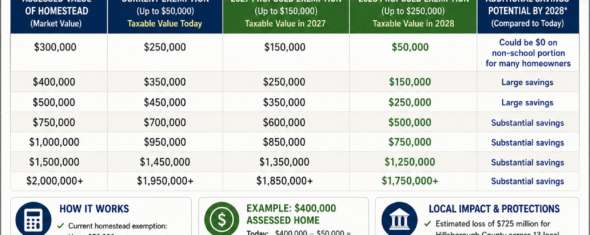 Florida Homestead Property Tax Exemption chart explaining the proposed 2026 constitutional amendment and how it could affect homeowners in Tampa Bay, St. Petersburg, Clearwater, and Pinellas & Hillsborough County.