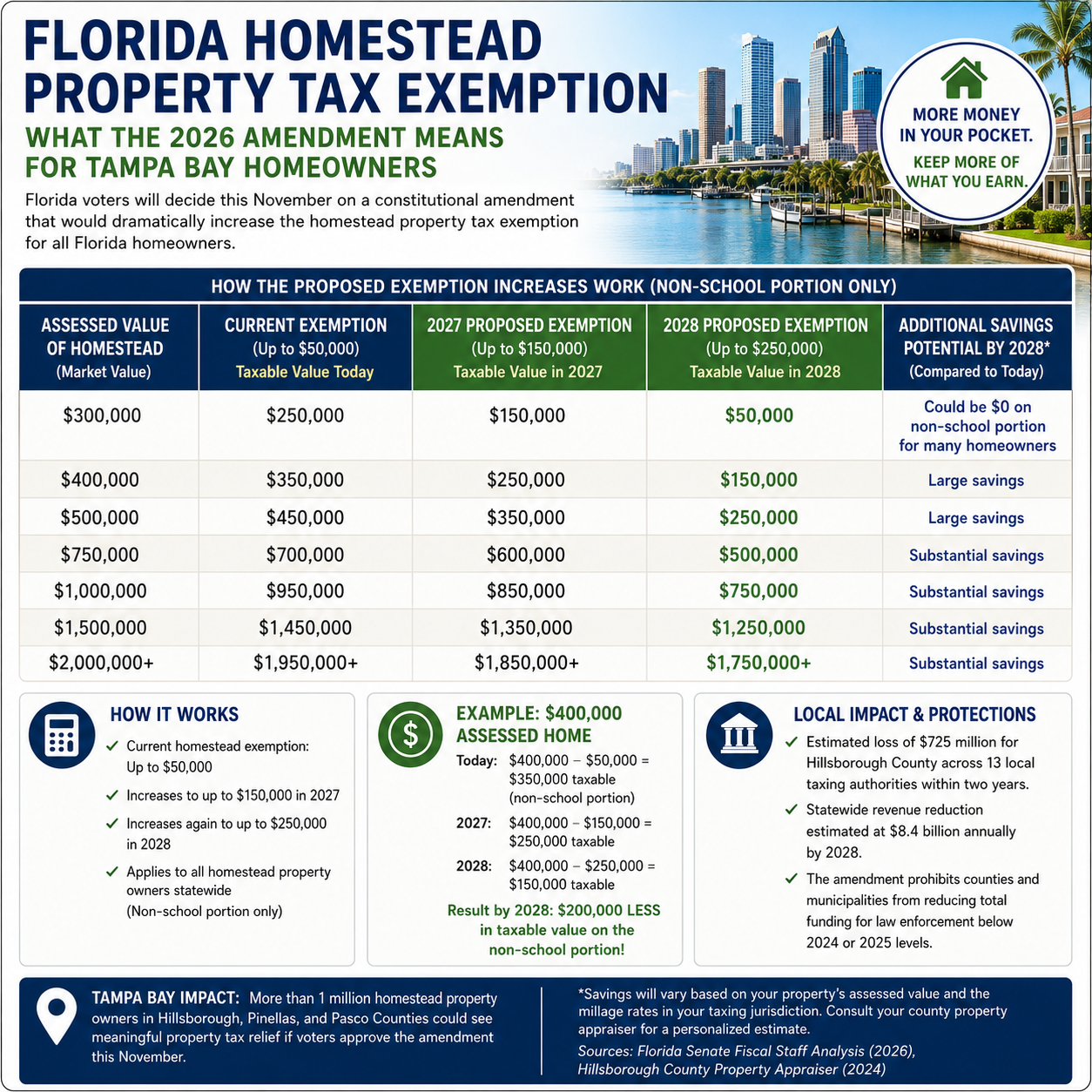 Florida Homestead Property Tax Exemption chart explaining the proposed 2026 constitutional amendment and how it could affect homeowners in Tampa Bay, St. Petersburg, Clearwater, and Pinellas & Hillsborough County.